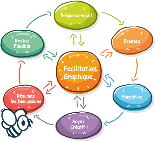 6 Conseils pour facilitateur graphique débutant